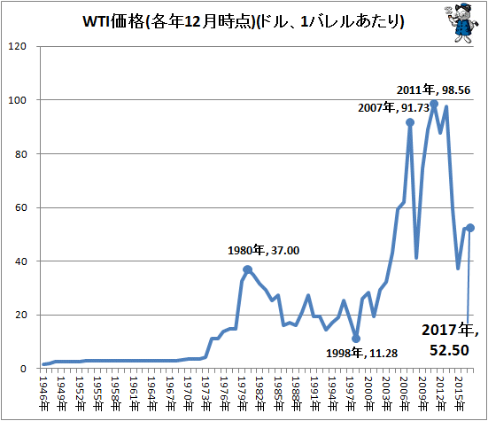 ↑ WTI価格(各年12月時点)(ドル、1バレルあたり)