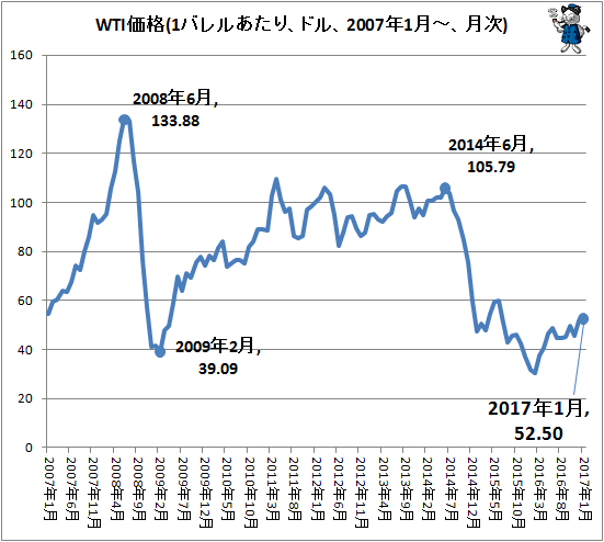 ↑ WTI価格(1バレルあたり、ドル、2007年1月-、月次)