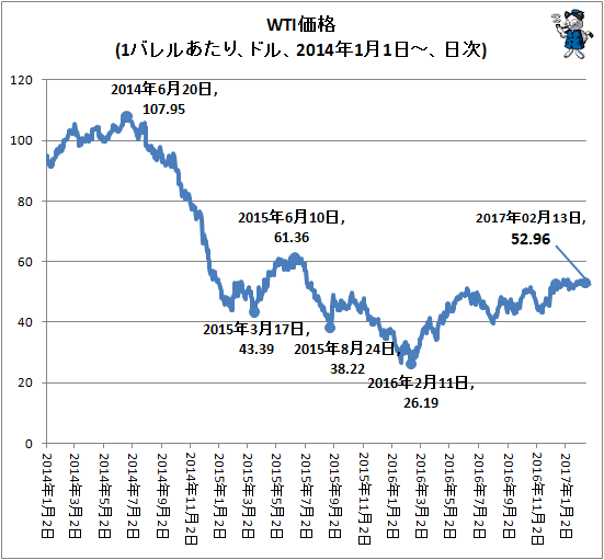 ↑ WTI価格(1バレルあたり、ドル、2014年1月1日-、日次)