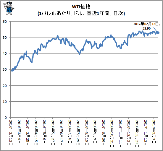 ↑ WTI価格(1バレルあたり、ドル、直近1年間、日次)