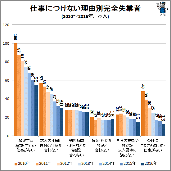 ↑ 仕事につけない理由別完全失業者(2010-2016年、万人)