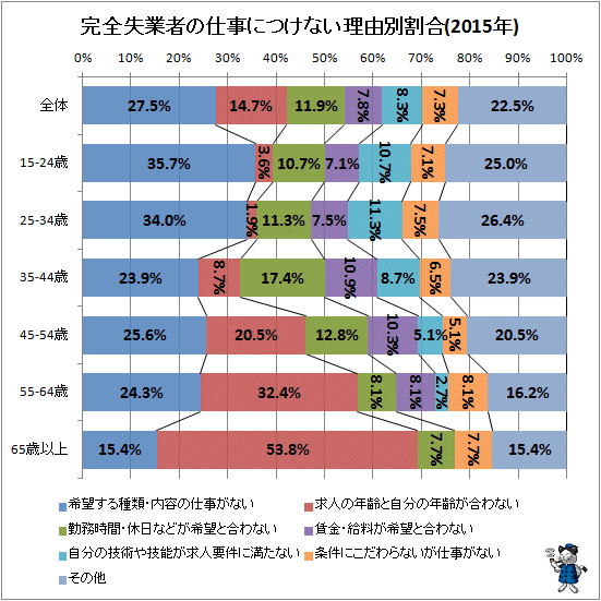 ↑ 完全失業者の仕事につけない理由別割合(2015年)