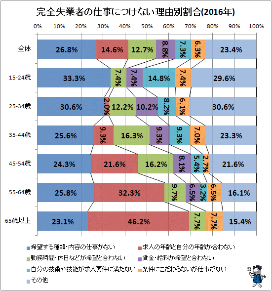 ↑ 完全失業者の仕事につけない理由別割合(2016年)