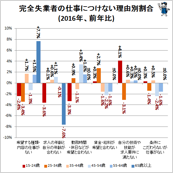 ↑ 完全失業者の仕事につけない理由別割合(2016年、前年比)