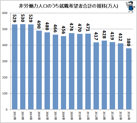 ↑ 非労働力人口のうち就職希望者合計の推移(万人)