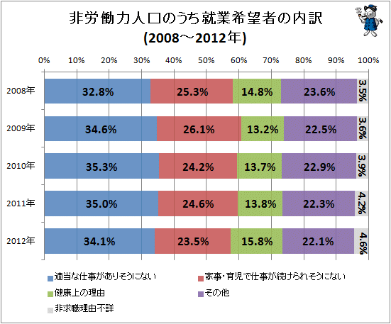 ↑ 非労働力人口のうち就業希望者の内訳(2008-2012年)