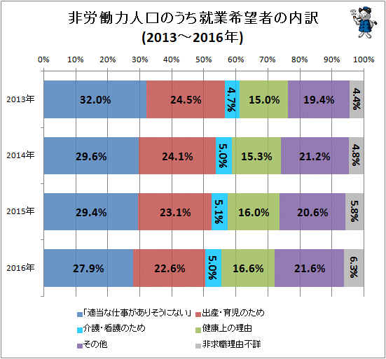 ↑ 非労働力人口のうち就業希望者の内訳(2013-2016年)