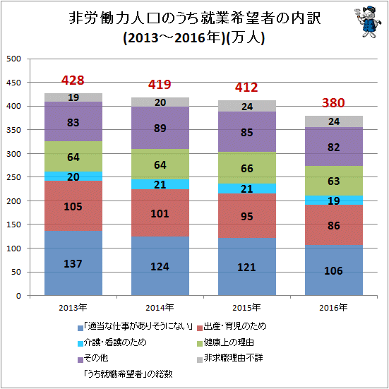 ↑ 非労働力人口のうち就業希望者の内訳(2013-2016年)(万人)