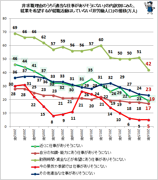 ↑ 非求職理由のうち「適当な仕事がありそうにない」の内訳別にみた、就業を希望するが就職活動はしていない「非労働人口」の推移