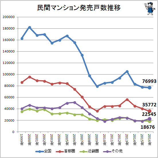 ↑ 民間マンション販売戸数推移(2016年分反映)
