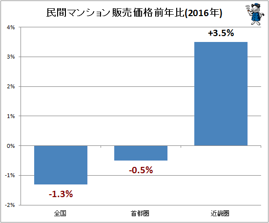 ↑ 民間マンション販売価格前年比(2016年)
