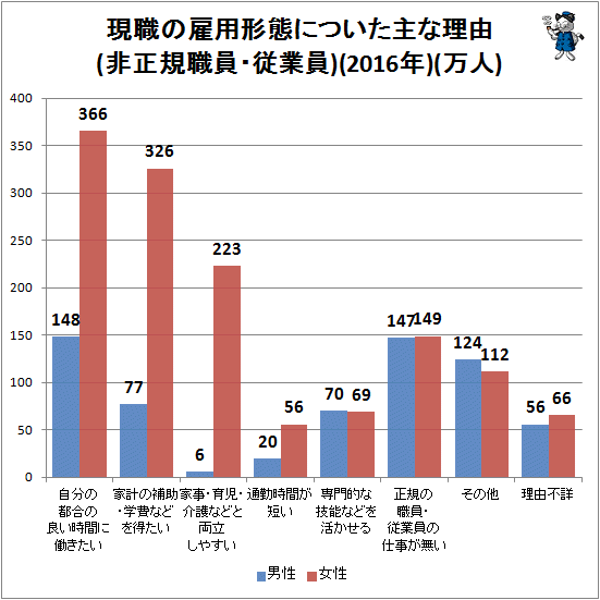↑ 現職の雇用形態についた主な理由(非正規職員・従業員)(2016年)(万人)