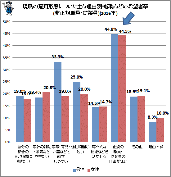 ↑ 現職の雇用形態についた主な理由別・転職などの希望者率(非正規職員・従業員)(2016年)