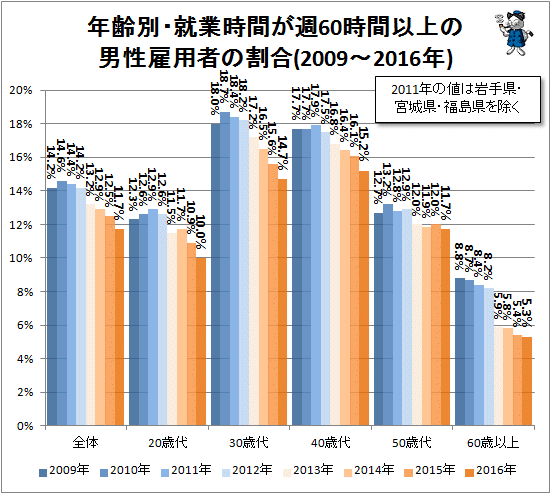 ↑ 年齢別・就業時間が週60時間以上の男性雇用者の割合(2009-2016年)