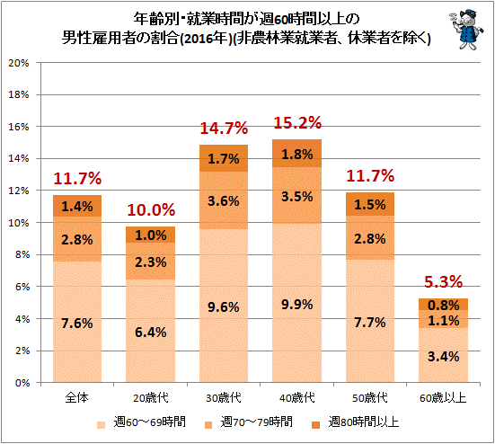 ↑ 年齢別・就業時間が週60時間以上の男性雇用者の割合(2016年)(非農林業就業者、休業者を除く)