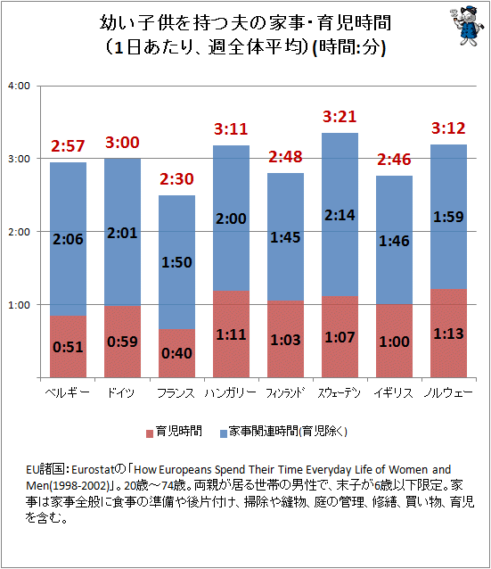 ↑ 幼い子供を持つ夫の家事・育児時間(1日あたり、週全体平均)(時間:分)