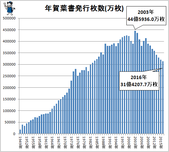 ↑ 年賀葉書発行枚数(万枚)