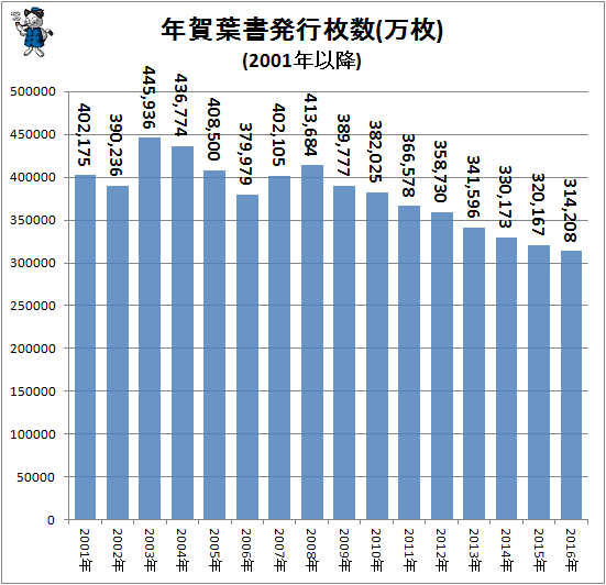 ↑ 年賀葉書発行枚数(万枚)(2001年以降)
