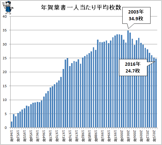↑ 年賀葉書一人当たり平均枚数