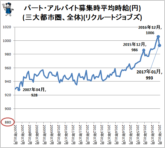 ↑ パート・アルバイト募集時平均時給(円)(三大都市圏、全体)(リクルートジョブズ)