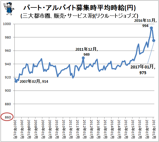 ↑ パート・アルバイト募集時平均時給(円)(三大都市圏、販売・サービス系)(リクルートジョブズ)