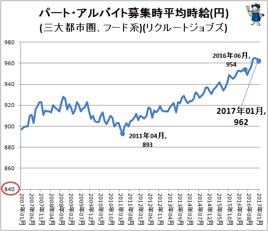 ↑ パート・アルバイト募集時平均時給(円)(三大都市圏、フード系)(リクルートジョブズ)