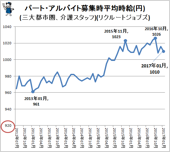 ↑ パート・アルバイト募集時平均時給(円)(三大都市圏、介護スタッフ)(リクルートジョブズ)