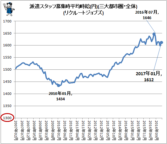 ↑ 派遣スタッフ募集時平均時給(円)(三大都市圏・全体)(リクルートジョブズ)