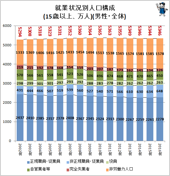 ↑ 就業状況別人口構成(15歳以上、万人)(男性・全体)