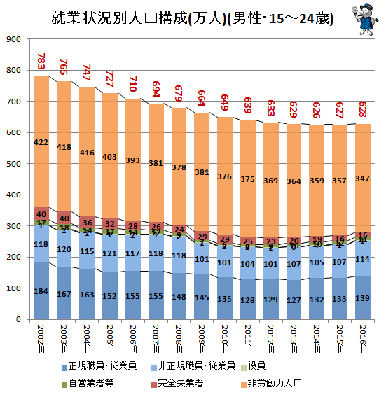 ↑ 就業状況別人口構成(万人)(男性・15-24歳)