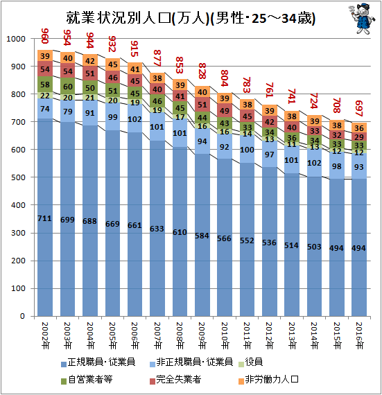 ↑ 就業状況別人口構成(万人)(男性・25-34歳)