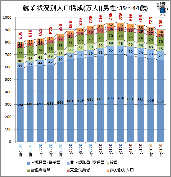 ↑ 就業状況別人口構成(万人)(男性・35-44歳)