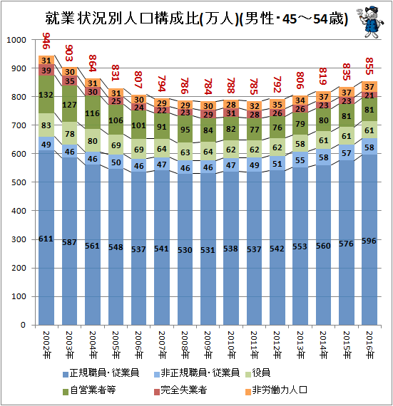 ↑ 就業状況別人口構成(万人)(男性・45-54歳)