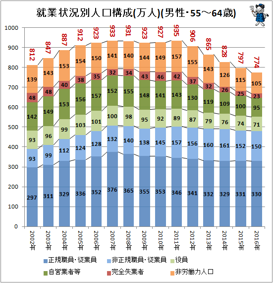↑ 就業状況別人口構成(万人)(男性・55-64歳)