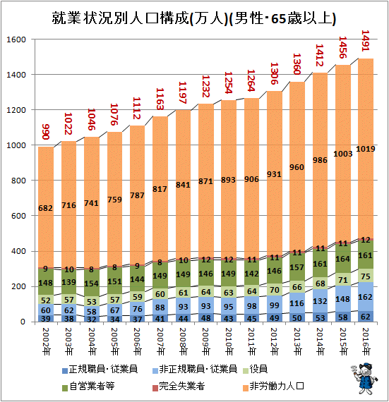 ↑ 就業状況別人口構成(万人)(男性・65歳以上)