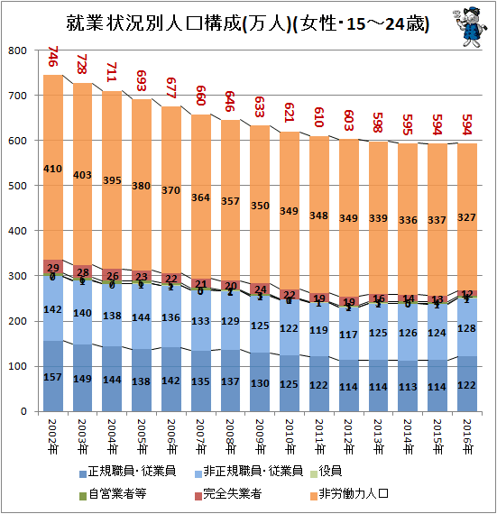 ↑ 就業状況別人口構成(万人)(女性・15-24歳)