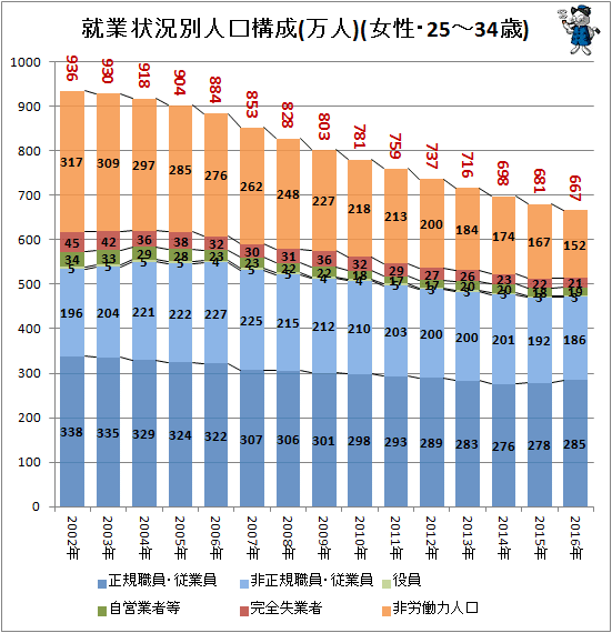 ↑ 就業状況別人口構成(万人)(女性・25-34歳)