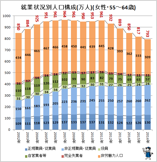 ↑ 就業状況別人口構成(万人)(女性・55-64歳)