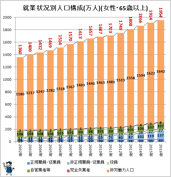 ↑ 就業状況別人口構成(万人)(女性・65歳以上)