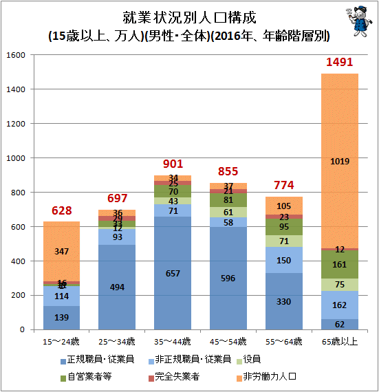 ↑ 就業状況別人口構成(15歳以上、万人)(男性・全体)(2016年、年齢階層別)