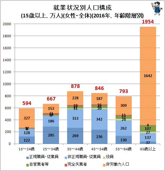 ↑ 就業状況別人口構成(15歳以上、万人)(女性・全体)(2016年、年齢階層別)