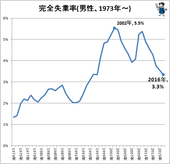 ↑ 完全失業率(男性、1973年-、全体)