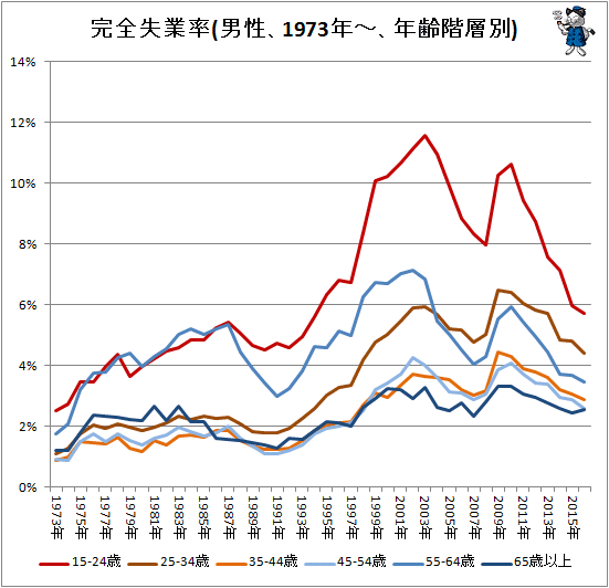 ↑ 完全失業率(男性、1973年-、年齢階層別)