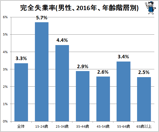 ↑ 完全失業率(男性、2016年、年齢階層別)