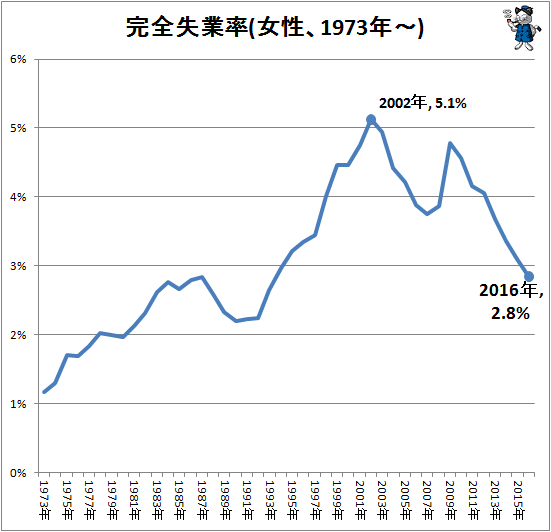 ↑ 完全失業率(女性、1973年-、全体)