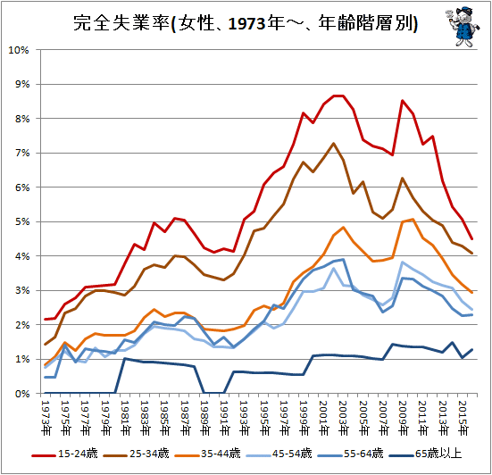 ↑ 完全失業率(女性、1973年-、年齢階層別)