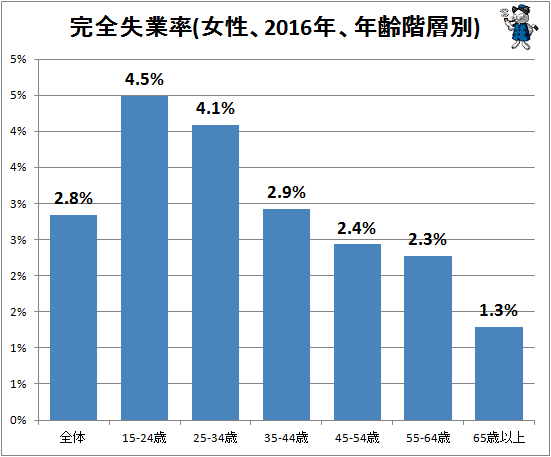 ↑ 完全失業率(女性、2016年、年齢階層別)