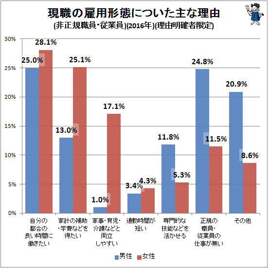 ↑ 現職の雇用形態についた主な理由(非正規職員・従業員)(2016年)(理由明確者限定)(再録)