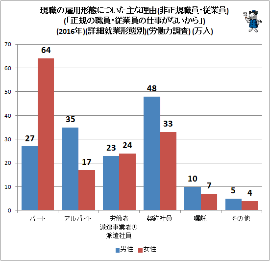 ↑ 現職の雇用形態についた主な理由(非正規職員・従業員)(「正規の職員・従業員の仕事がないから」)(2016年)(詳細就業形態別)(労働力調査) (万人)
