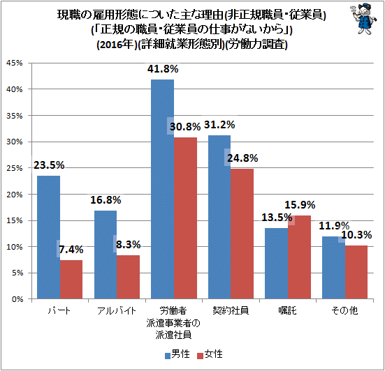 ↑ 現職の雇用形態についた主な理由(非正規職員・従業員)(「正規の職員・従業員の仕事がないから」)(2016年)(詳細就業形態別)(労働力調査)